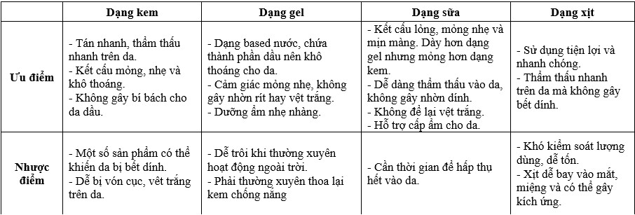 Ưu và nhược điểm của các dạng kem chống nắng (gel, sữa, kem, xịt)